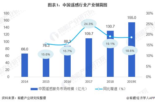 2020年中國遙感行業(yè)市場現(xiàn)狀與發(fā)展趨勢分析 大數(shù)據(jù)處理走向智能化